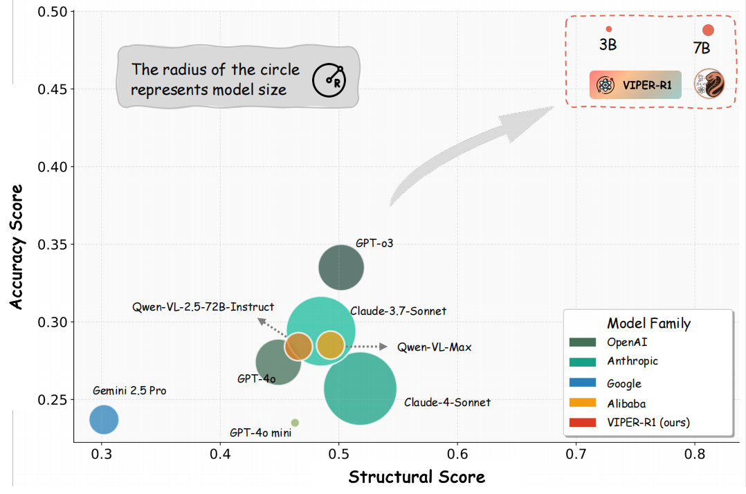 VLM Performance Bubble Chart