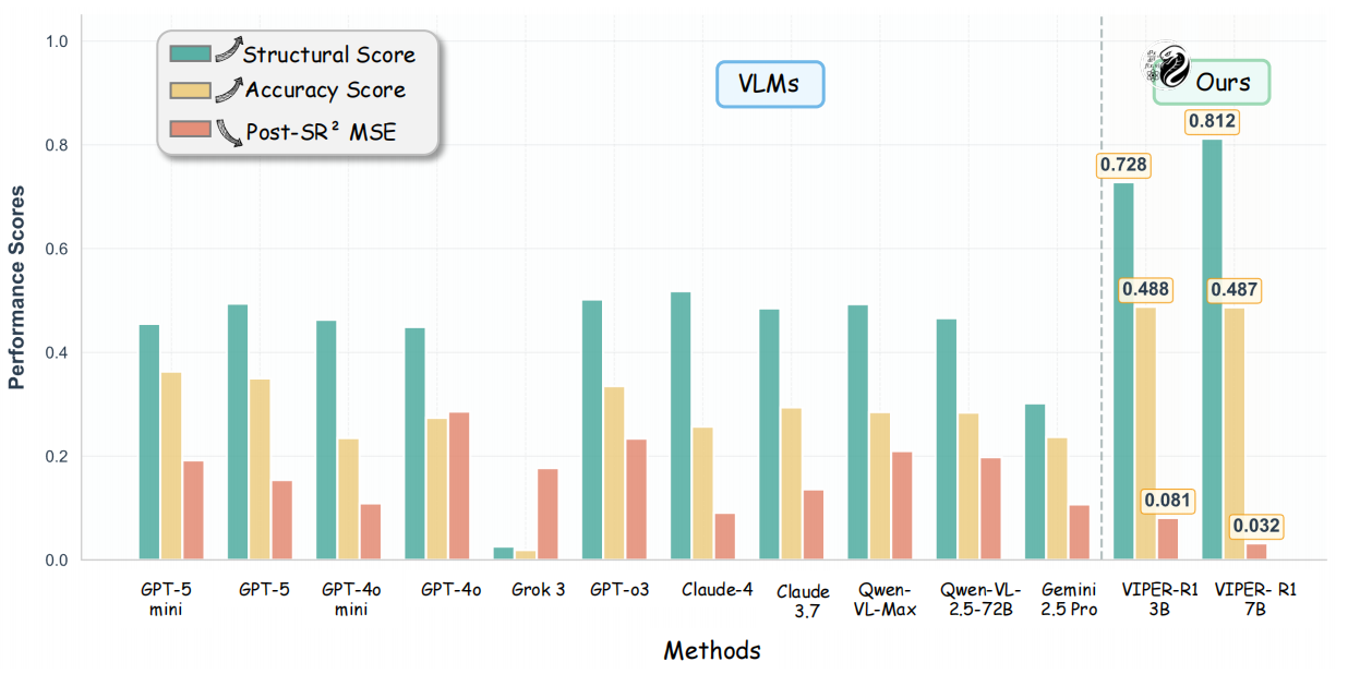 Main Performance Results